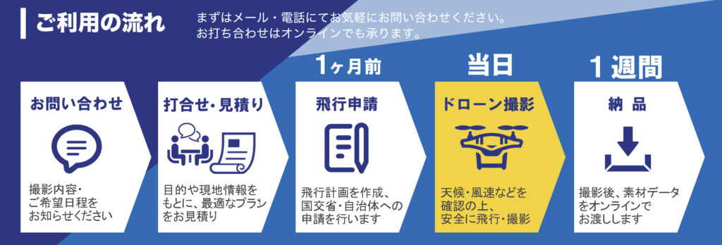 株式会社VPK（宮城県仙台市）のドローン撮影の流れは以下のようになります。ドローン撮影はご相談→お見積り→飛行申請→ドローン撮影→納品という流れで行います